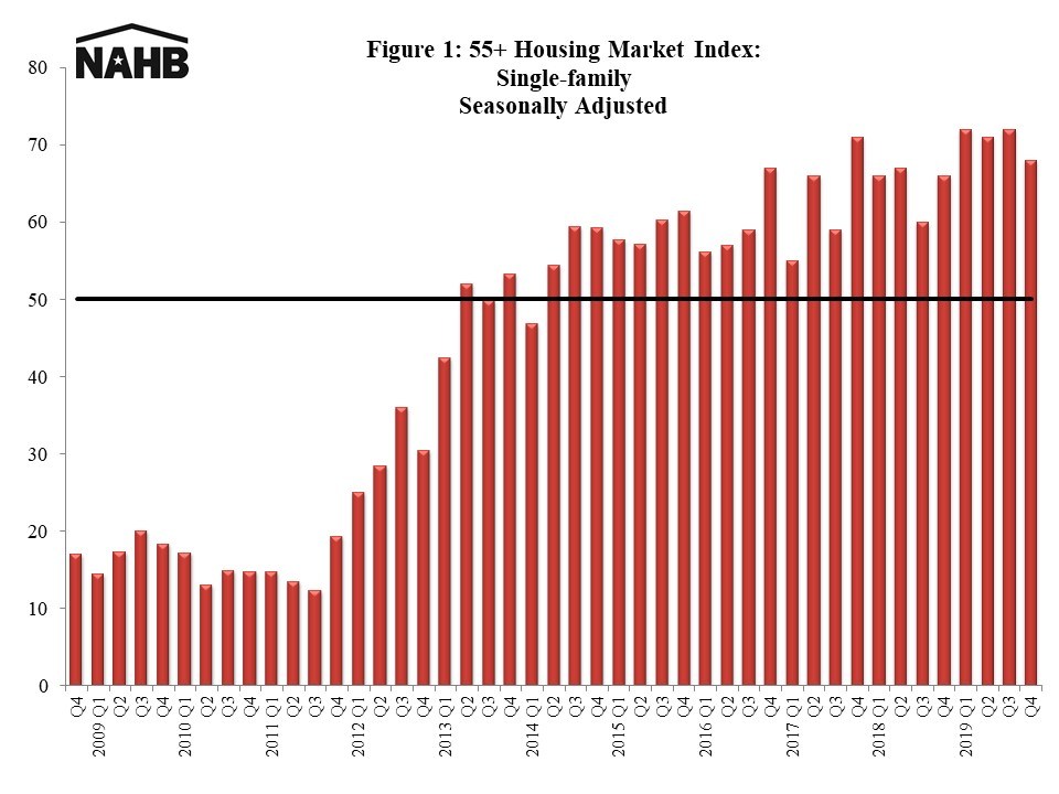 55+ Housing Market Index: Single-family Seasonally Adjusted