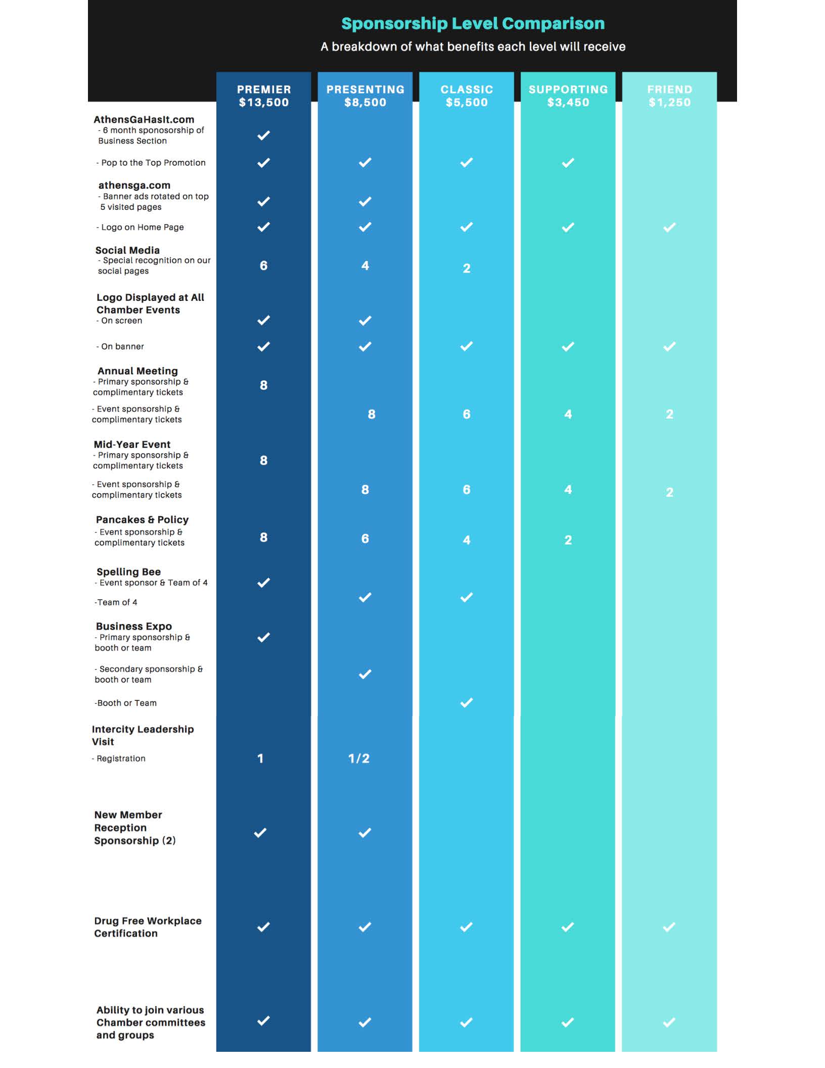 Sponsor Level Comparison