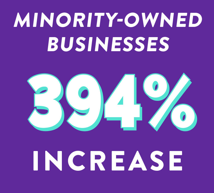 Minority Owned