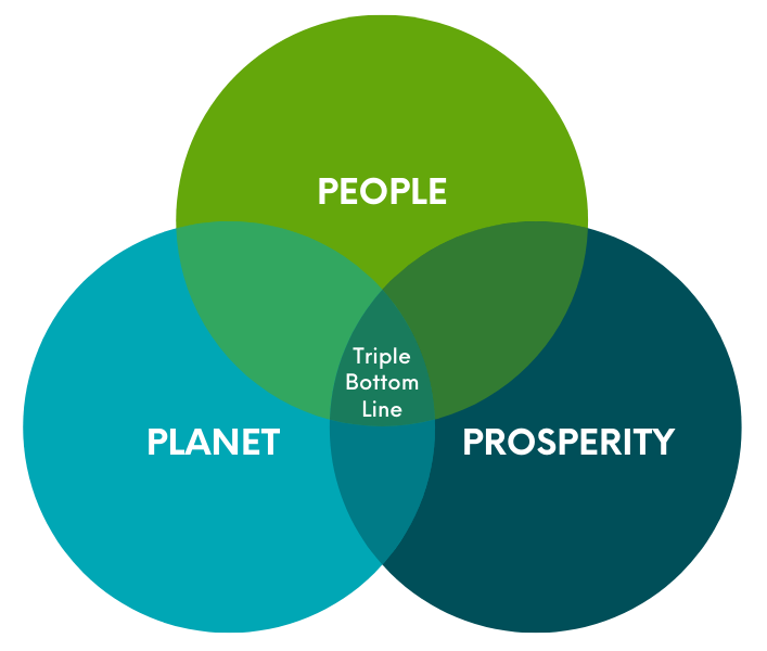 Venn Diagram with the words "People," "Prosperity," and "Planet" in the three circles with the words "Triple Bottom Line" in the center where all three circles overlap.