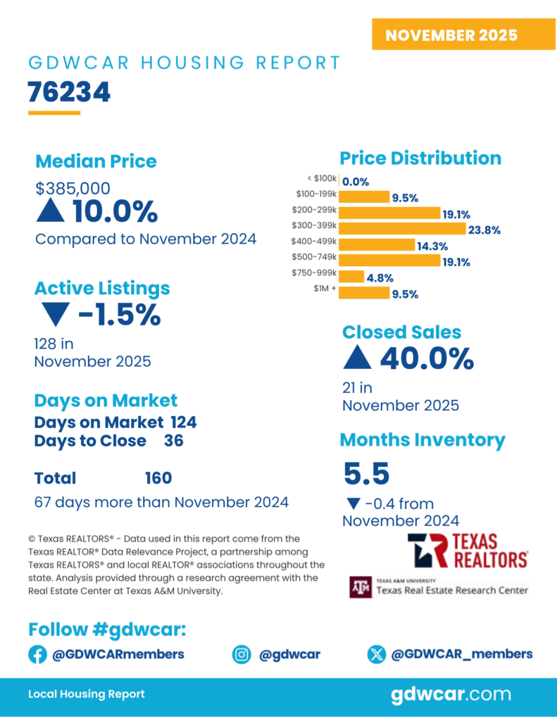 November 2025 Housing Reports for 76234