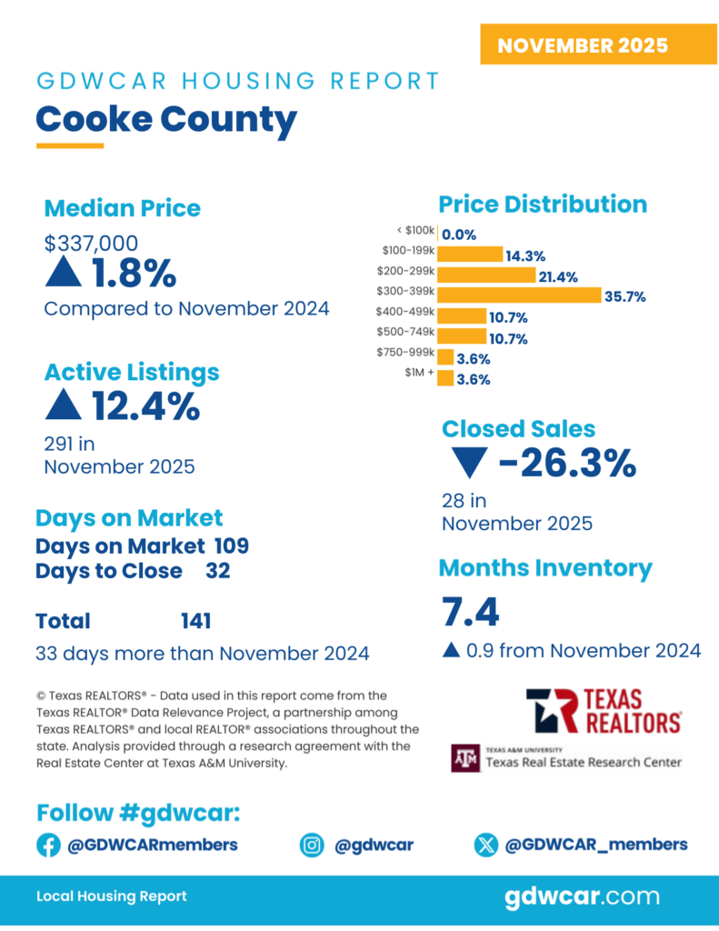 November 2025 Housing Reports for Cooke County