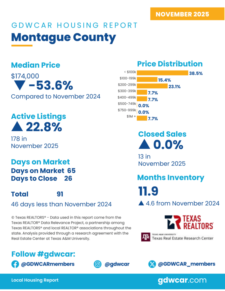 November 2025 Housing Reports for Montague County