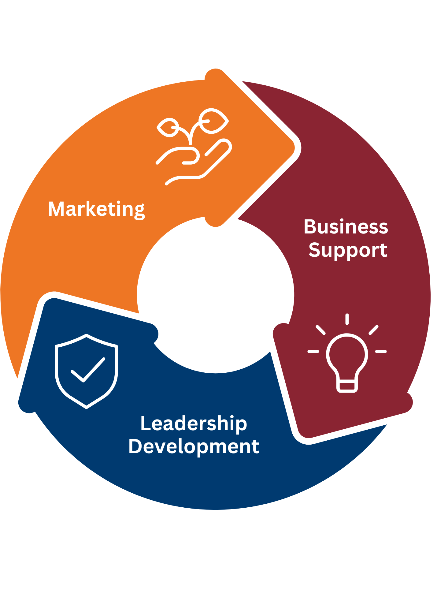 marketing business support cycle