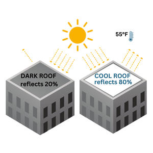 DARK ROOf reflects 20%