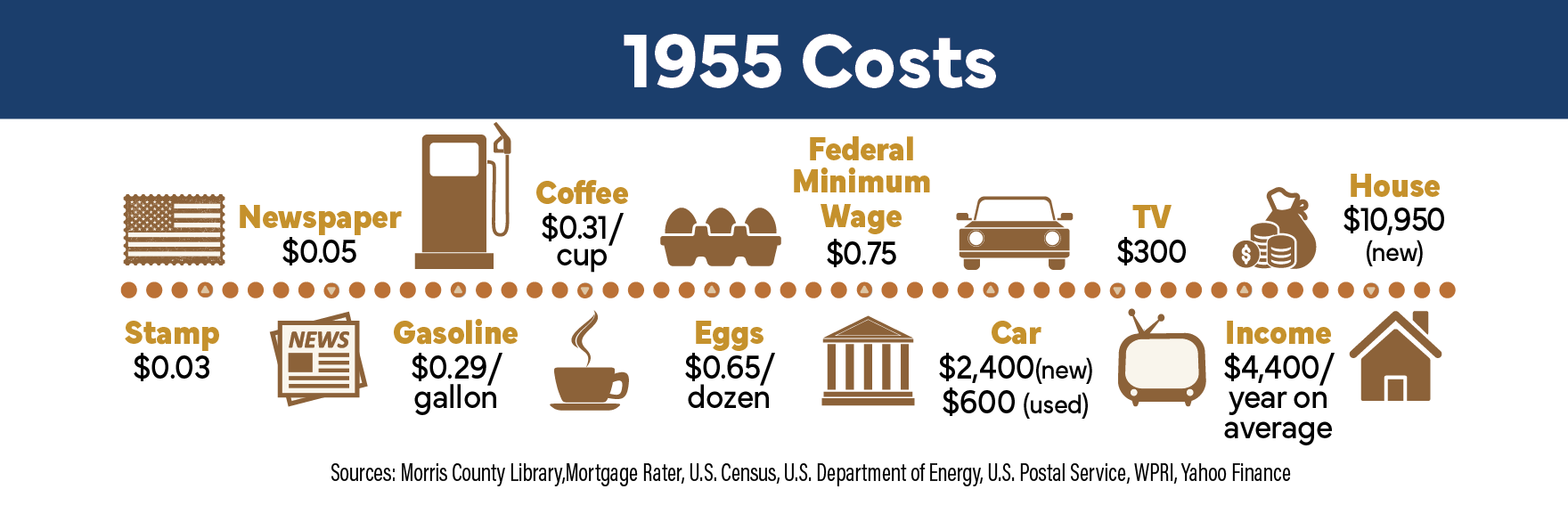1955 Costs 1955 Costs