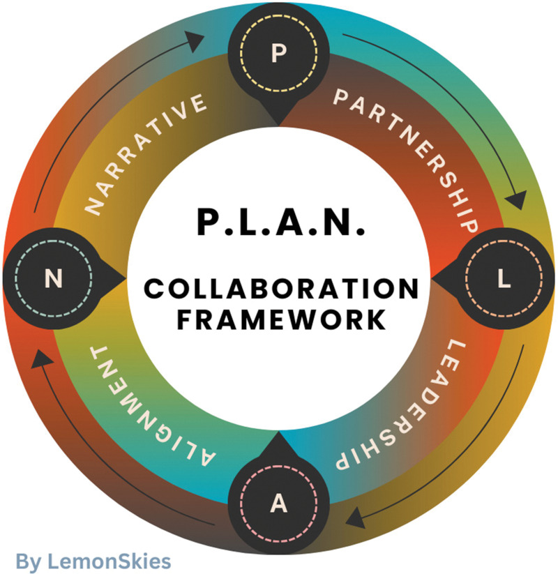 P.L.A.N. Collaboration Framework