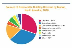 Datos del informe anual sobre edificios reubicables