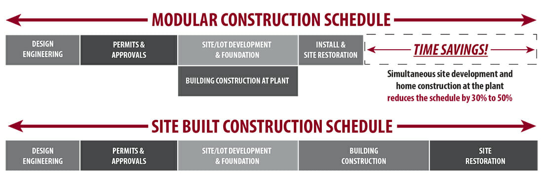 A timeline comparing the benefits of modular construction scheduling versus site built construction scheduling, where modular construction projects are shown to reduce the schedule by 30 to 50%
