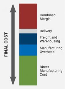 The final cost of modular manufacturing is often much less than traditional construction.