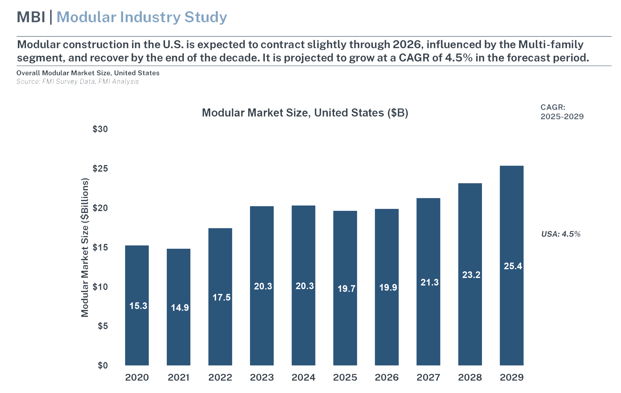 US Modular Construction Market Size