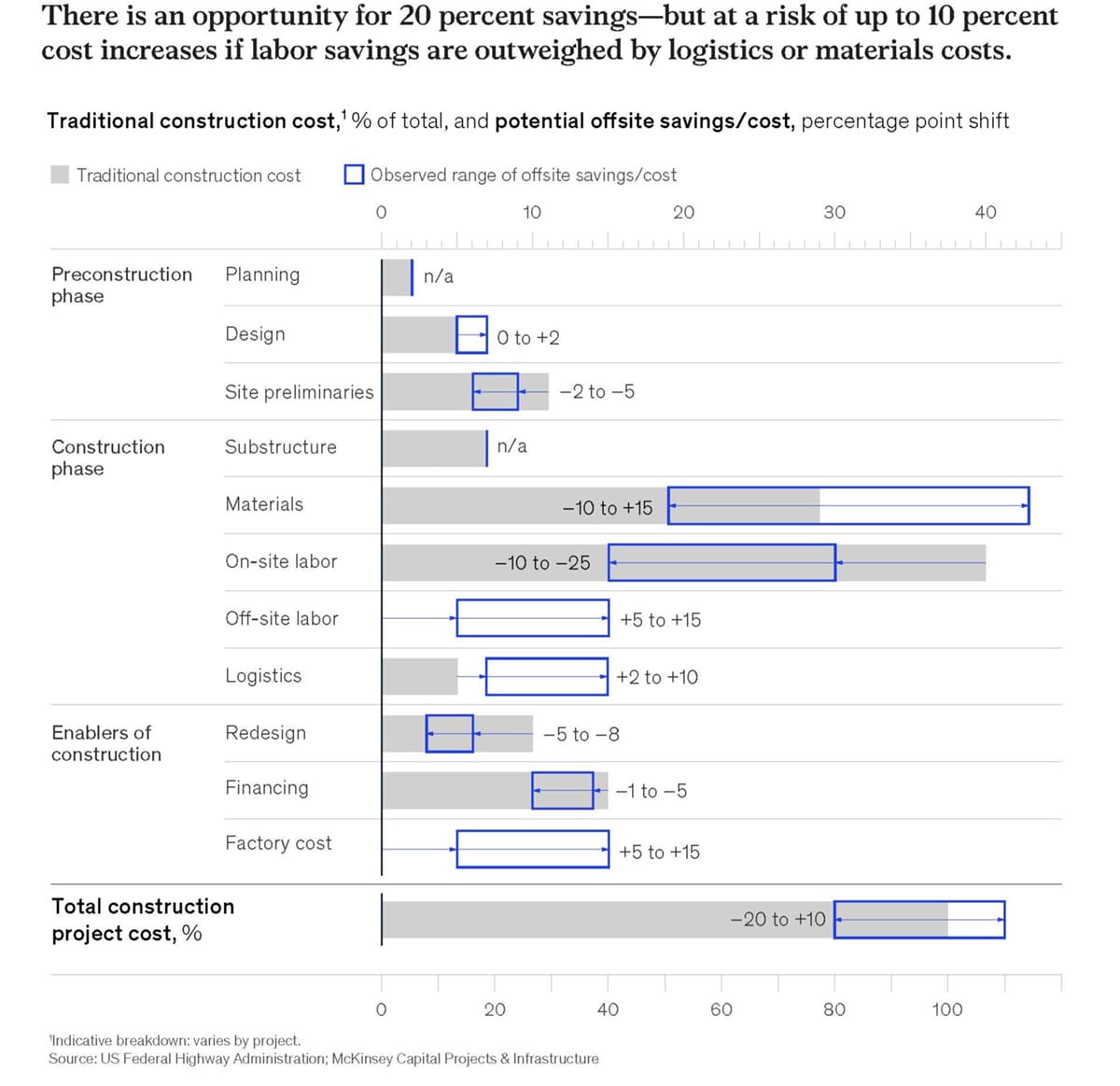 Légende--Économies potentielles sur les coûts de la construction modulaire,--Source---McKinsey-&-Company,-2019_1200x1163 Légende--Économies potentielles sur les coûts de la construction modulaire,--Source---McKinsey-&-Company,-2019_1200x1163
