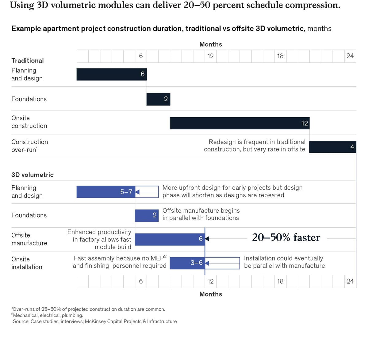 Légende---Gains de temps potentiels dans la construction modulaire,--Source---McKinsey-&-Company,-2019_1200x1100 Légende---Gains de temps potentiels dans la construction modulaire,--Source---McKinsey-&-Company,-2019_1200x1100
