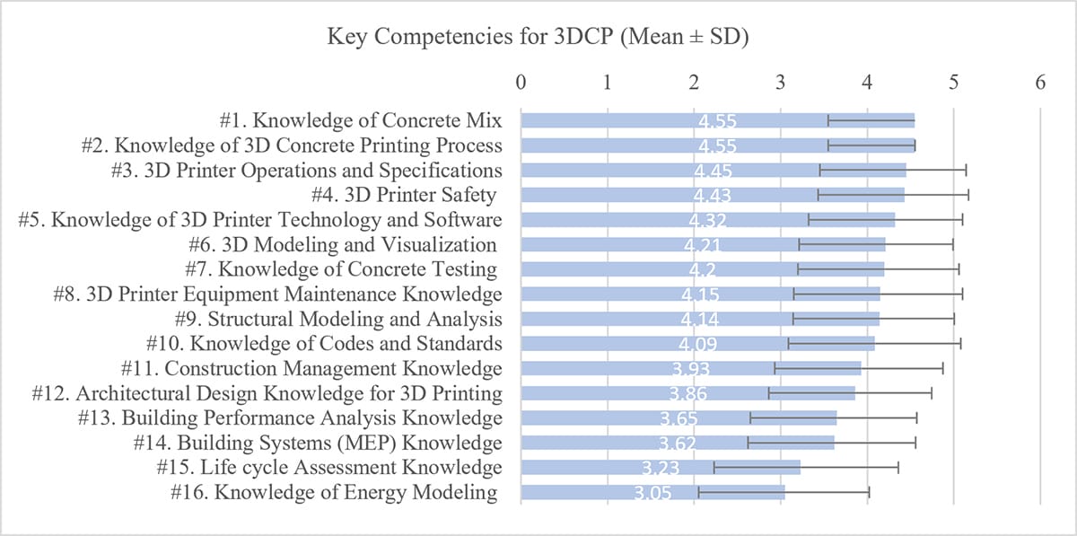 Figure-2---Key-Competencies-for-3DCP_1200x597