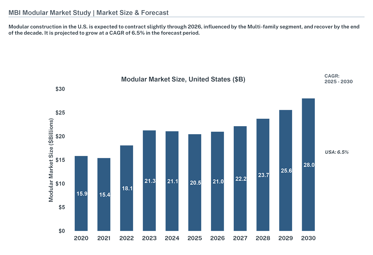 U.S. Modular Construction Market Size