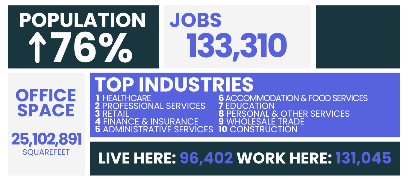 Population has increased by 76%. There are 133,310 jobs. A list of top industries. Office space in squarefeet. People that live and work here.