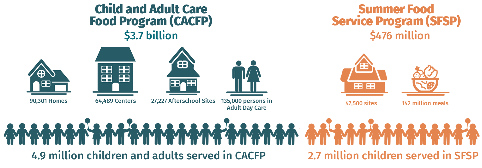 CACFP SFSP Infographic with adults