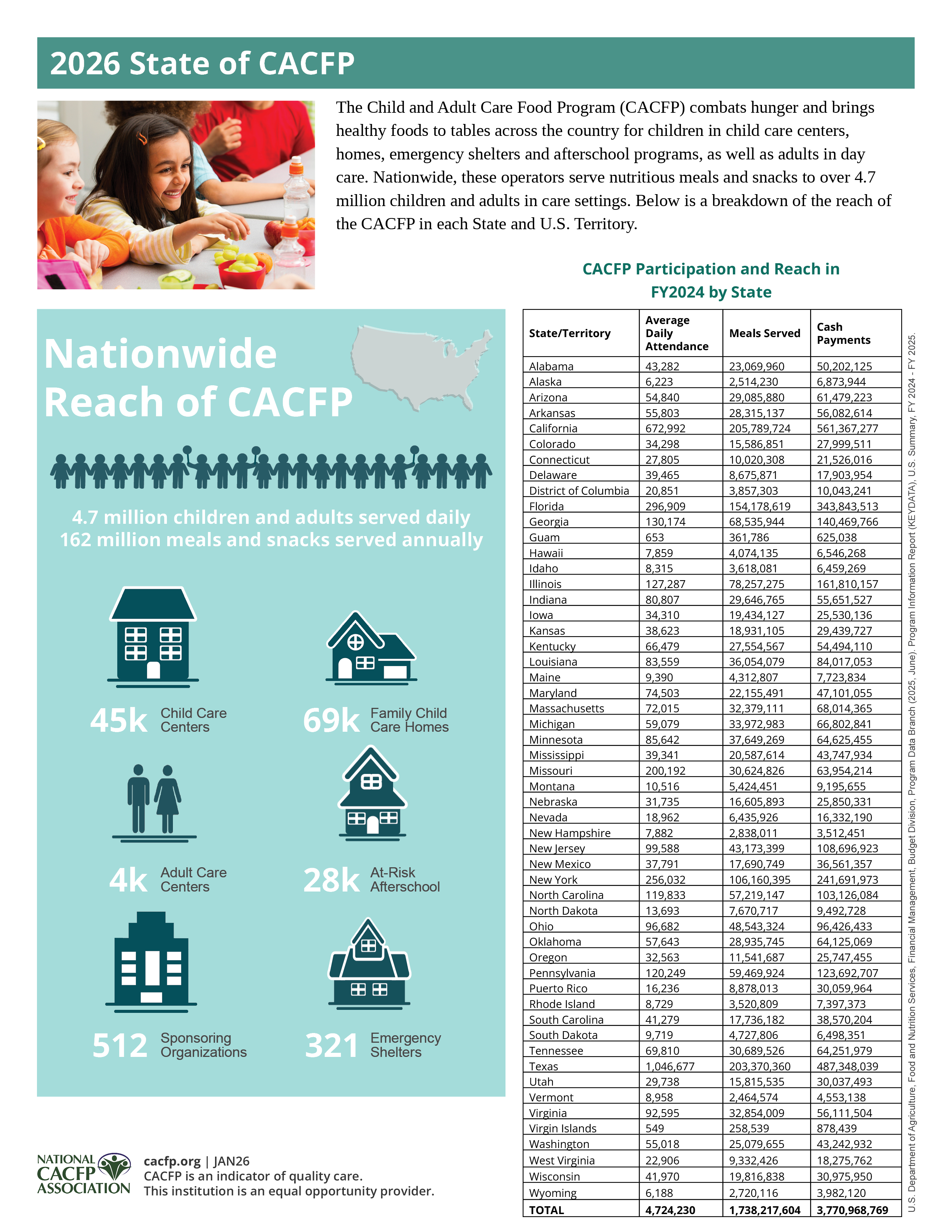 2026 State of CACFP
