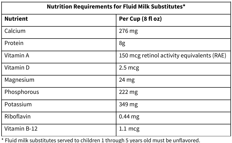 Nutrition Requirements for Fluid Milk Substitutes