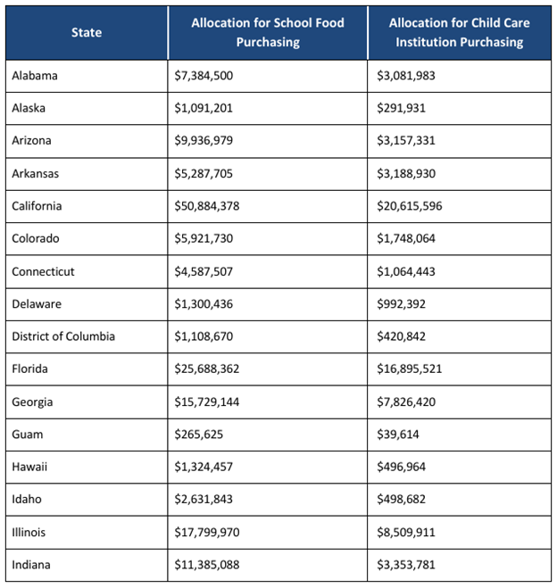 CCC State Allocation Chart 1_cacfp.org