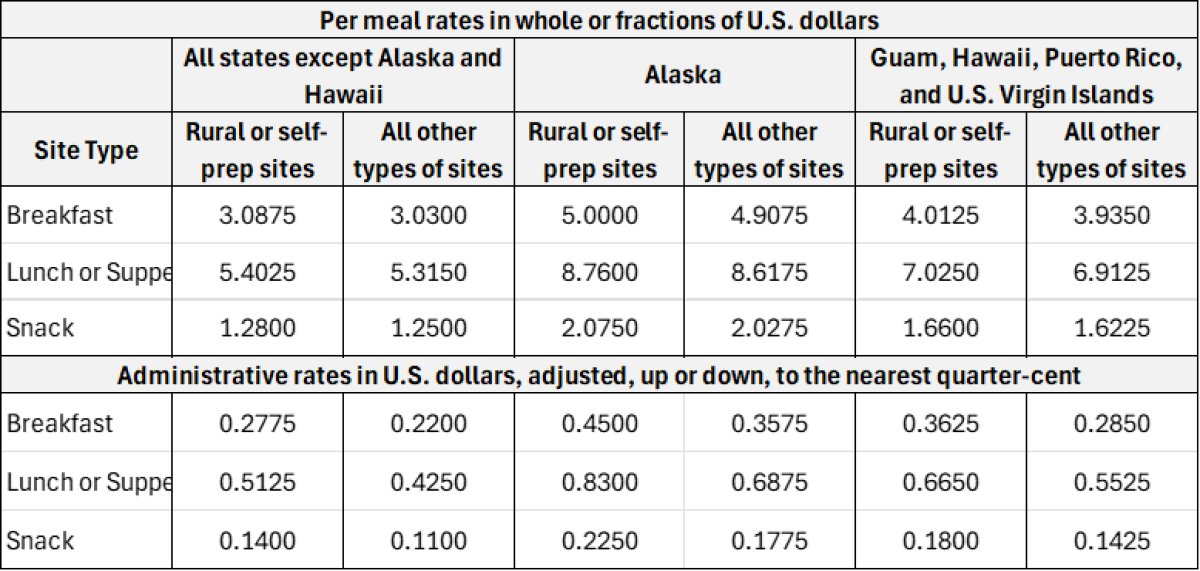 Reimbursement Rates