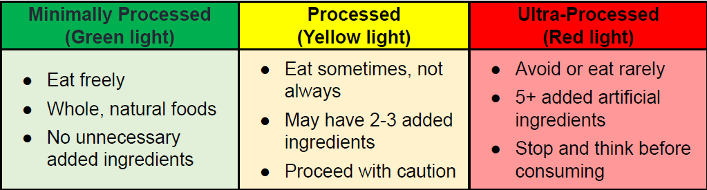 Processed Food Chart