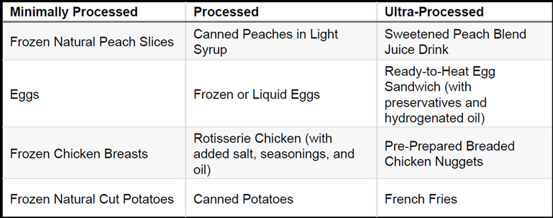 Processed Food Examples