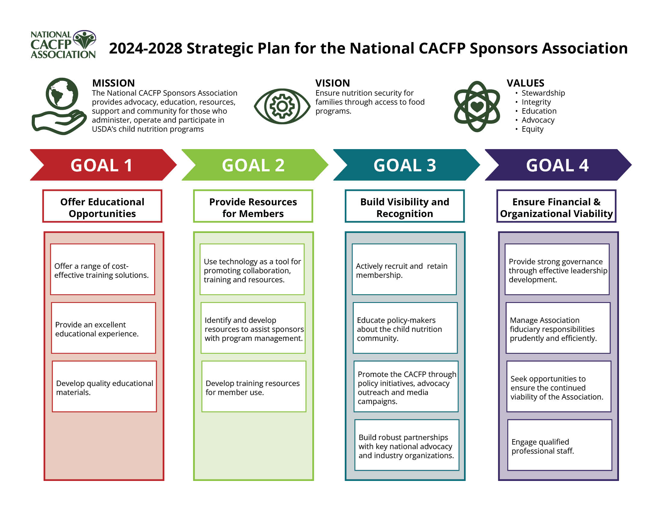 Strategic Plan Draft 2024-2028 cacfp.org