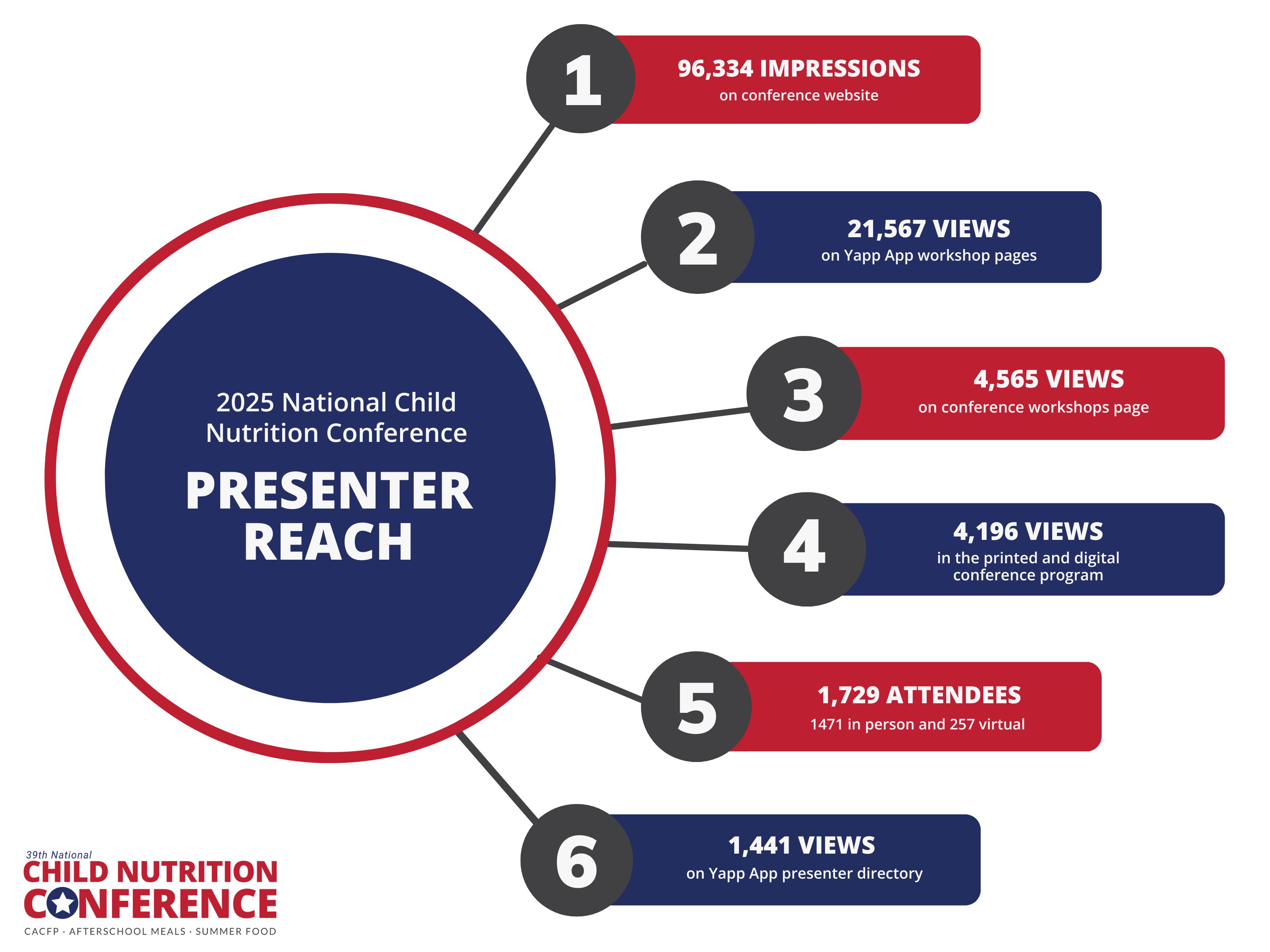 2025 Presenter Reach 2025 Presenter Reach