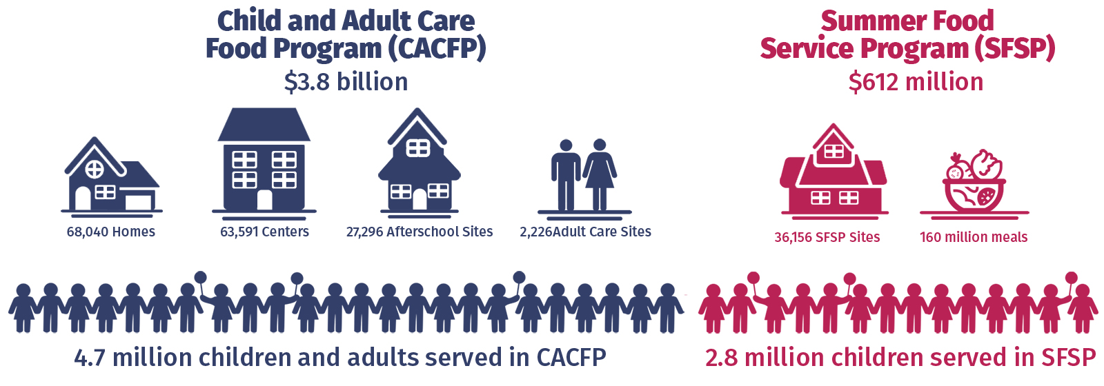 CACFP SFSP Infographic 2026 conference copy CACFP SFSP Infographic 2026 conference copy
