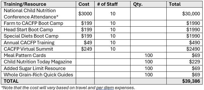 Head Start Budget