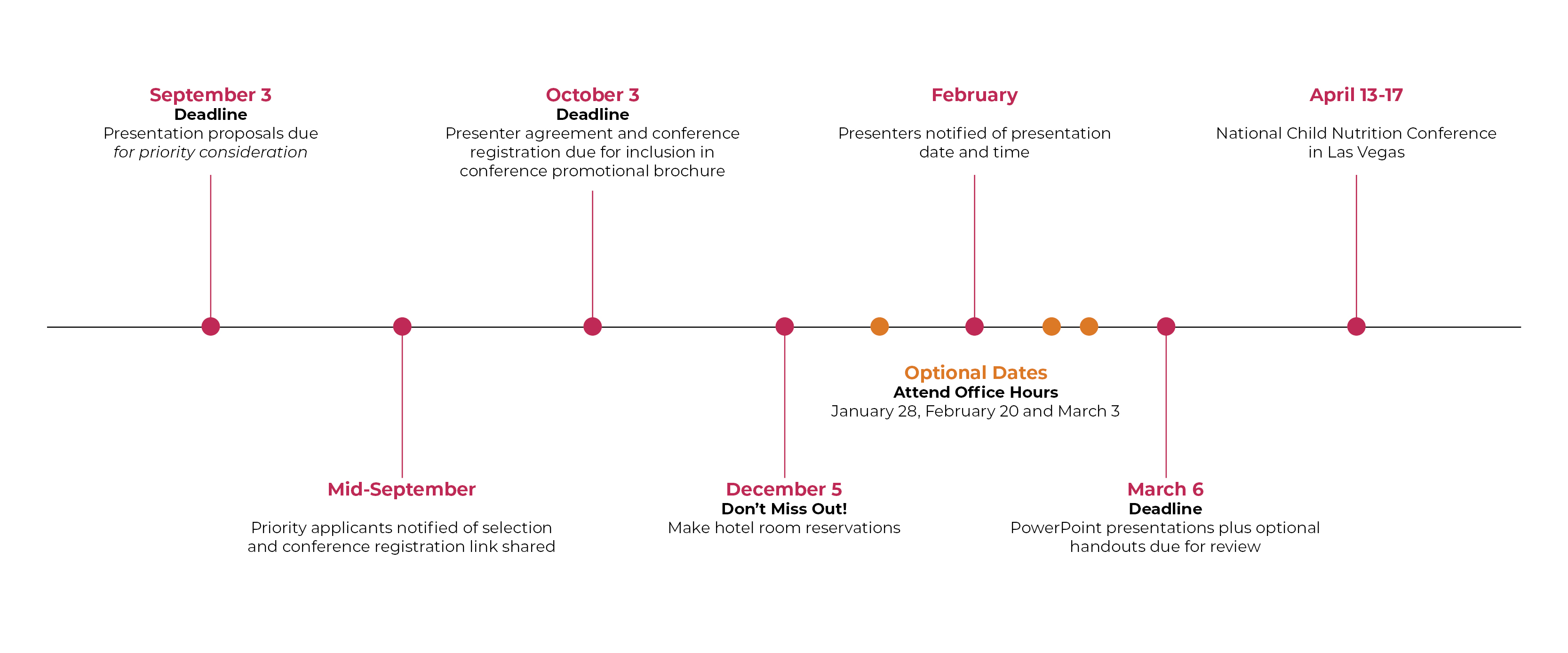 Presenter Timeline