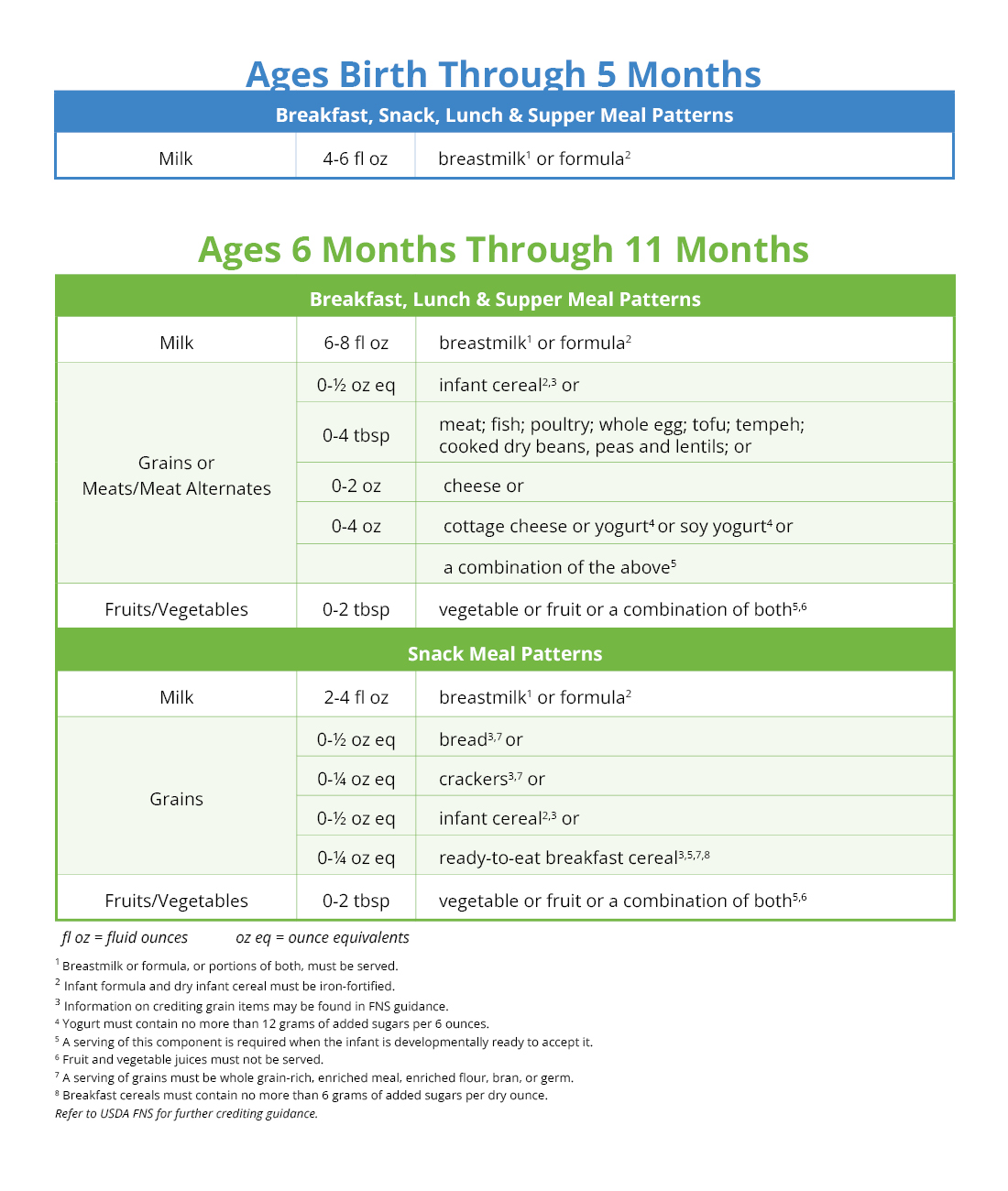 CACFP Infant Meal Patterns