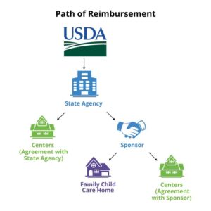 Path of Reimbursement