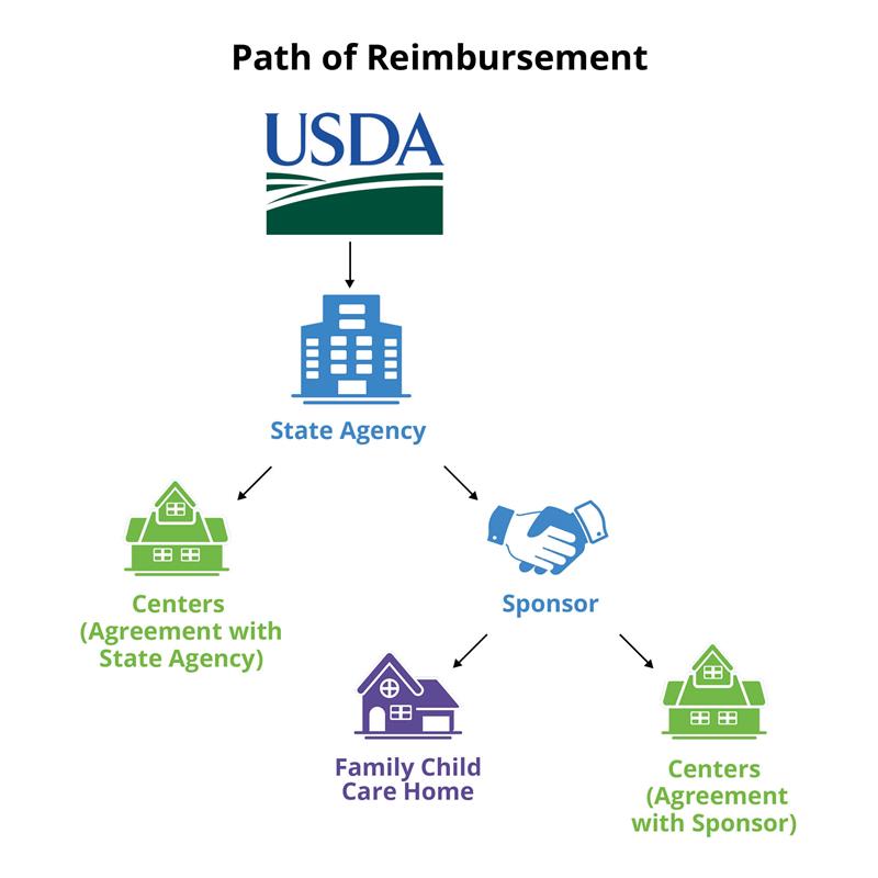 Path of Reimbursement