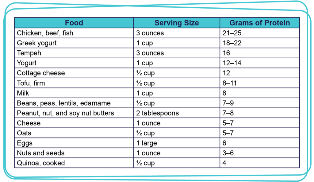 Protein Foods Table