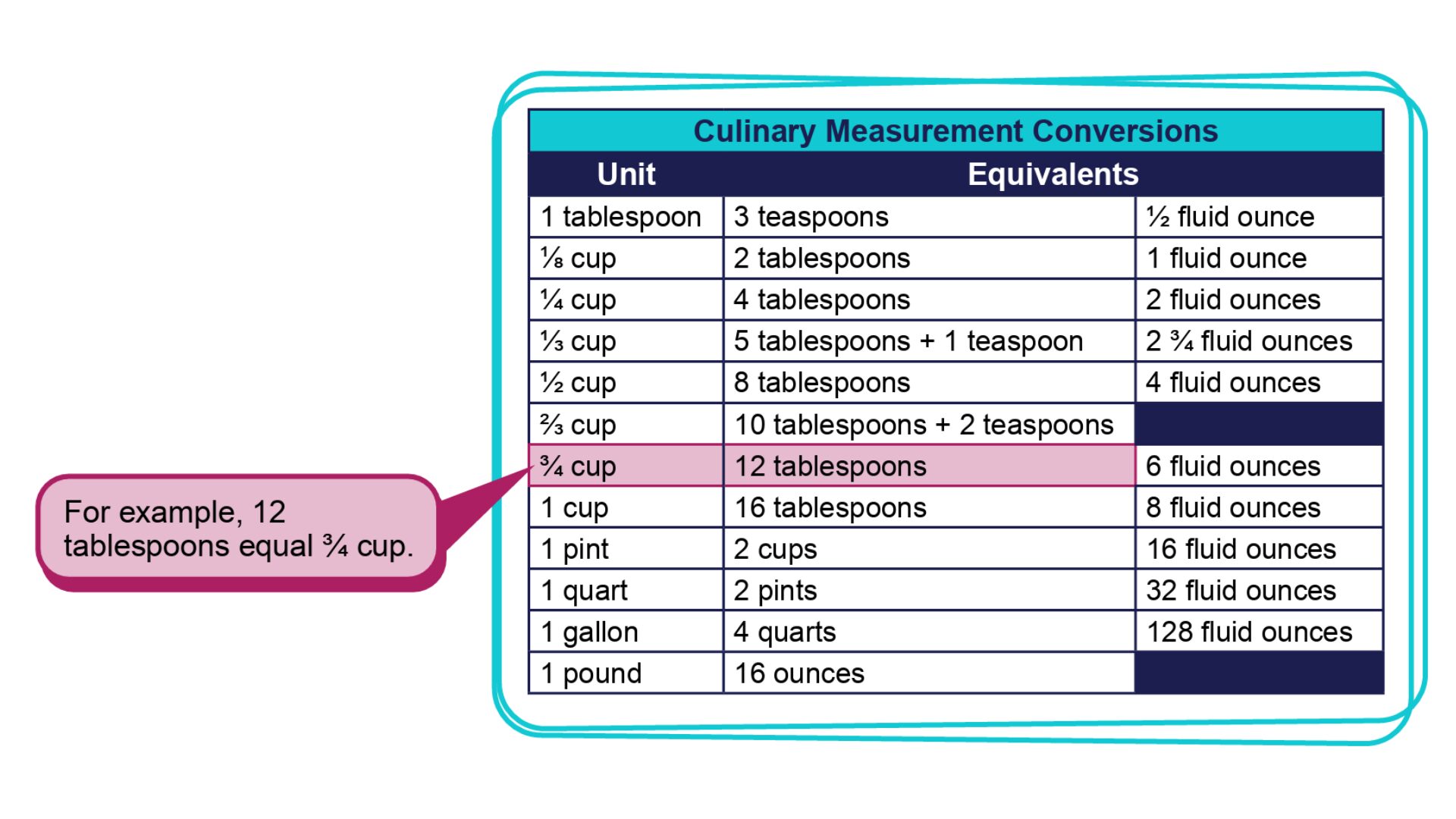 Culinary Measurement Conversion Chart