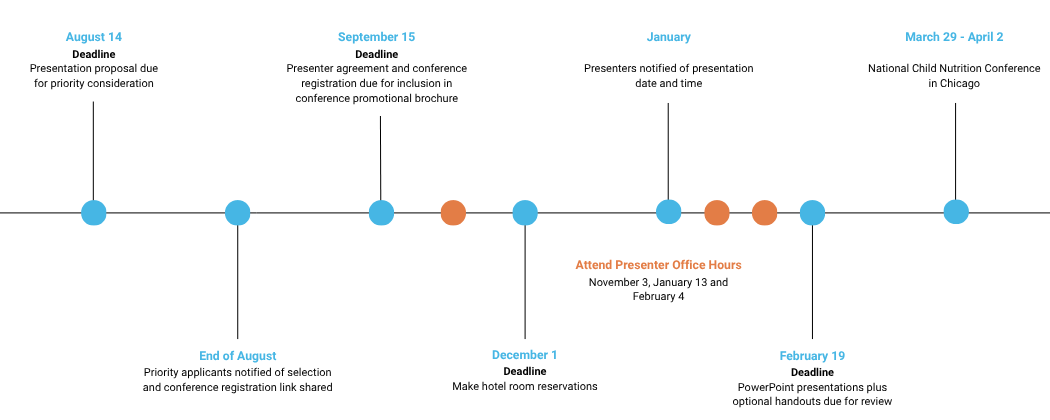 NCNC27 Presenter Timeline