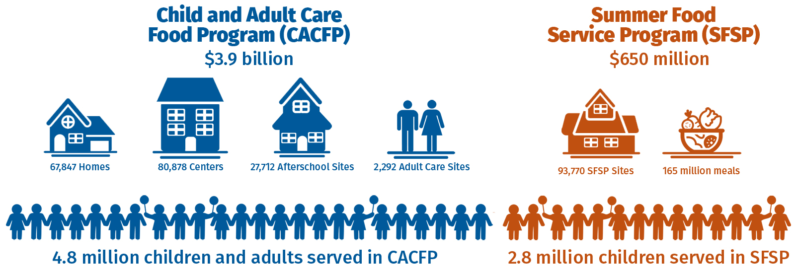 CACFP SFSP Infographic 2027 conference orange