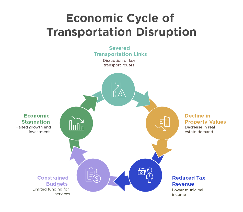 Economic Cycle of Transportation Disruption