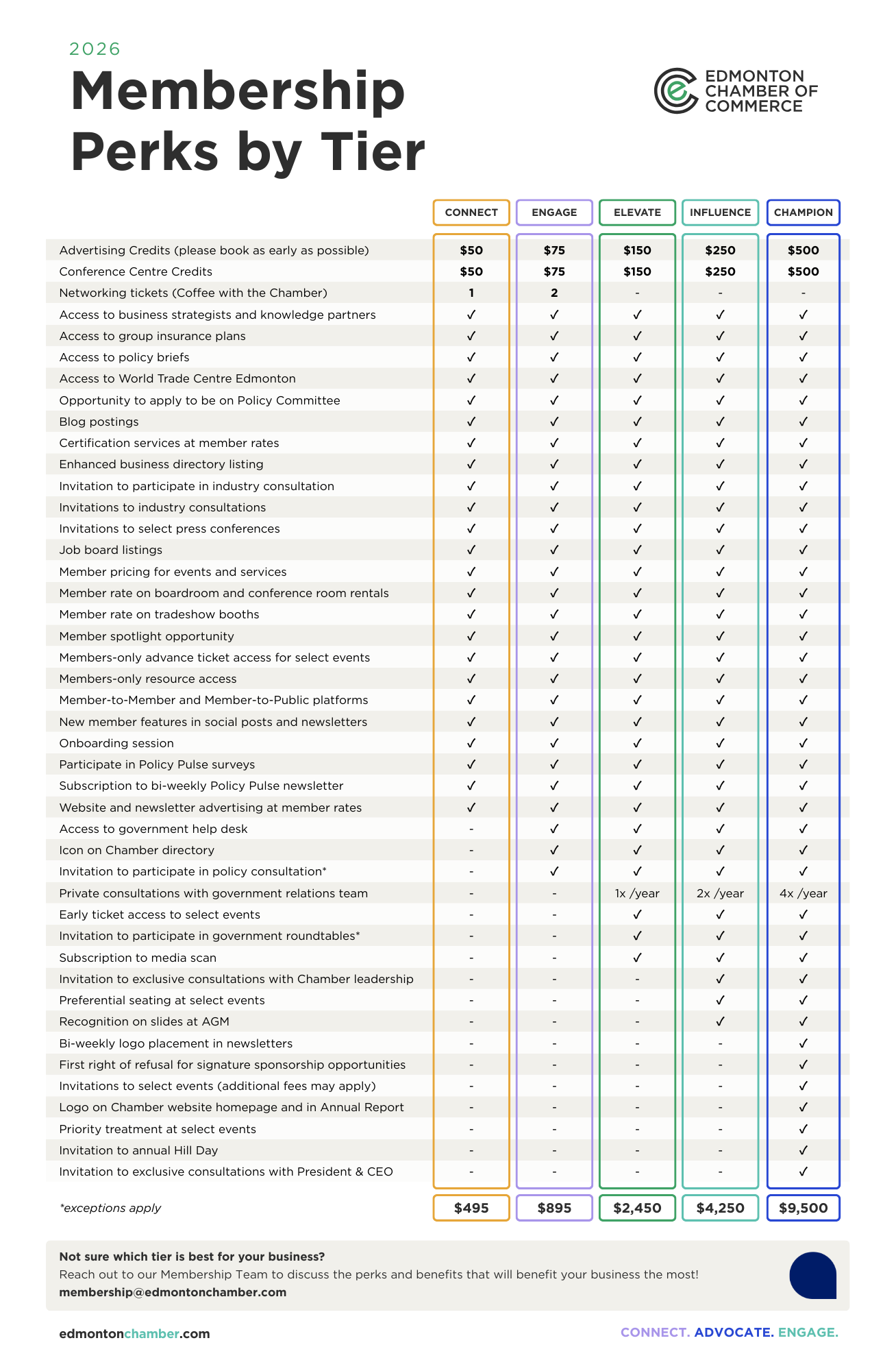 Membership Perks by Tier