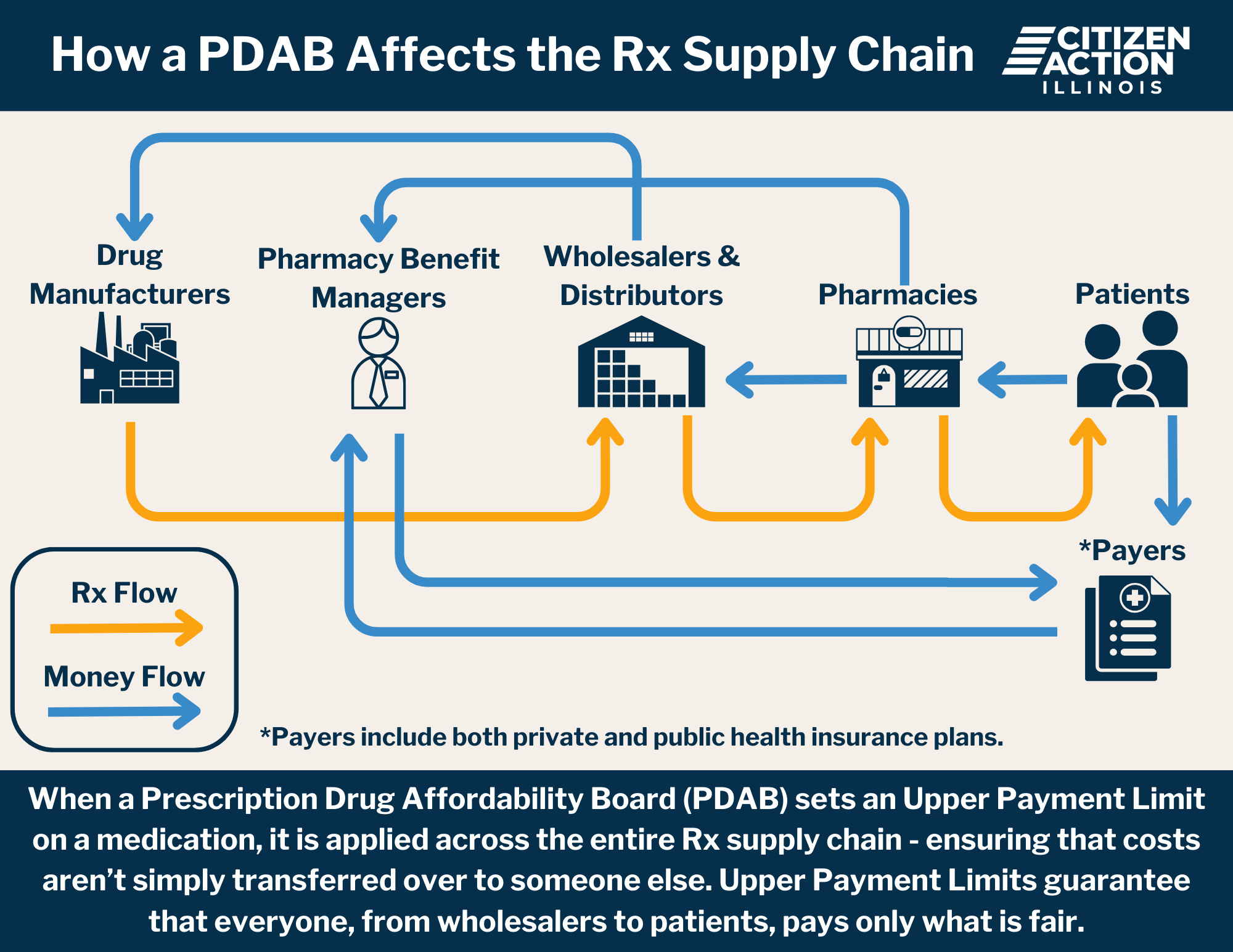 PDAB Supply Chain