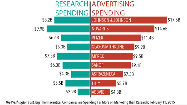 R&amp;D vs. Marketing Cost Graphic