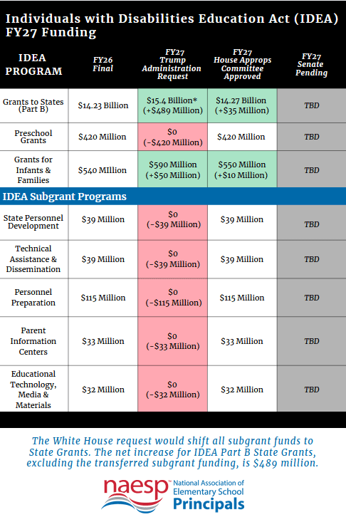 FY 27 IDEA Funding