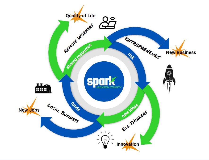 SPARK Business Model Graphic