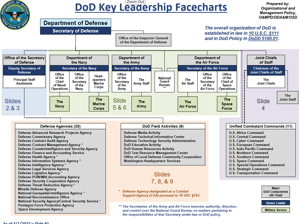 dod key leadership facechart