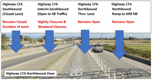 An overheard view from the top of the Hwy 17A overpass, facing North/East-bound towards River Road and Tilbury. This graphic labels the four lanes of traffic according to their availablility. The first lane on the far left is usually for Southbound traffic and it has been closed since the overpass was struck in July. The second lane on the left is usually the Northbound HOV lane and it has been temporarily re-allocated as a Southbound thru-lane until construction is complete but with nightly closures and some weekend closures. The third lane is the Northbound thru-lane. This lane remains open. The last lane is the on-ramp to Hwy 99 Northbound and this lane remains open.