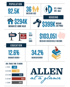 City of Allen Infographic