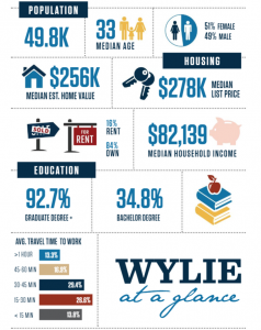 Wylie at a glance