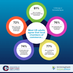 ACCE Chamber of Commerce Poll